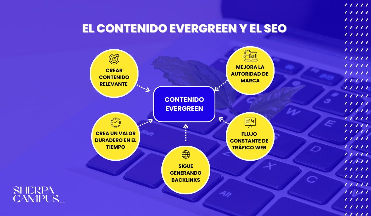 imagen puntos clave contenido evergreen