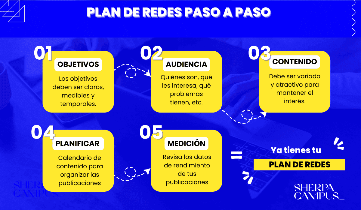 Plan de redes paso a paso